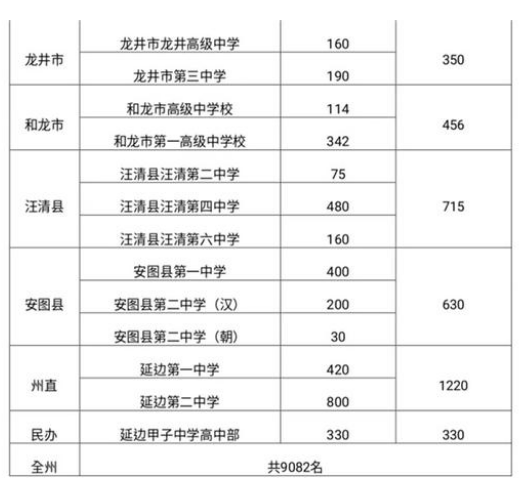 延边州2022年普通高中招生计划