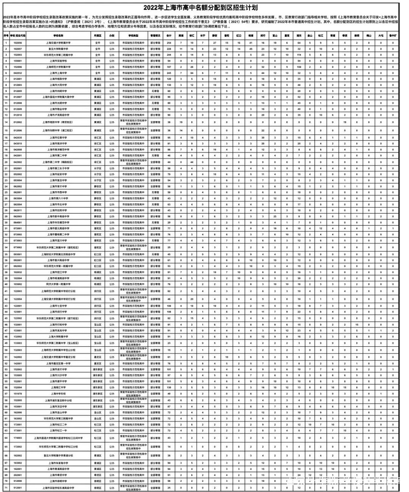 2022年上海市名额分配到区招生计划