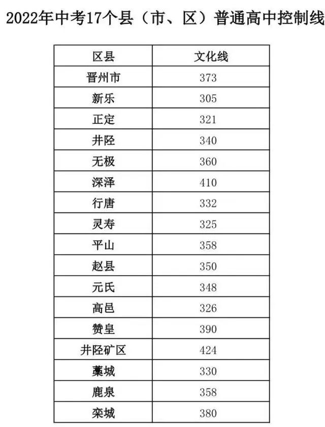 2022年石家庄市各区县普高录取分数线公布