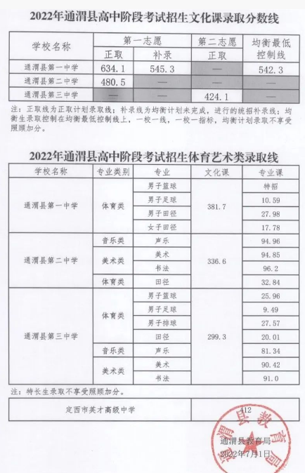 2022定西通渭縣中考錄取分?jǐn)?shù)線