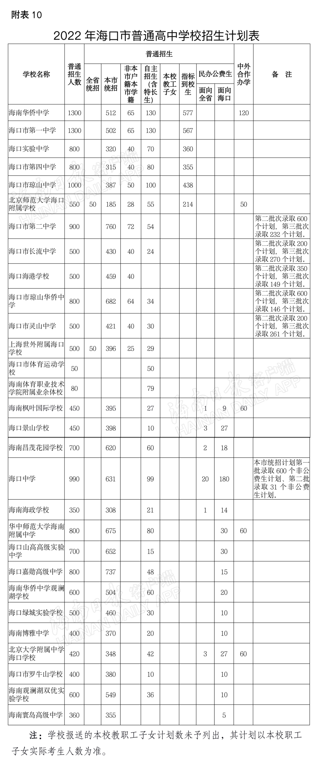 2022年海南省中考招生计划 招生人数是多少