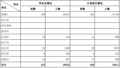 2022年广西省中考招生计划 招生人数是多少
