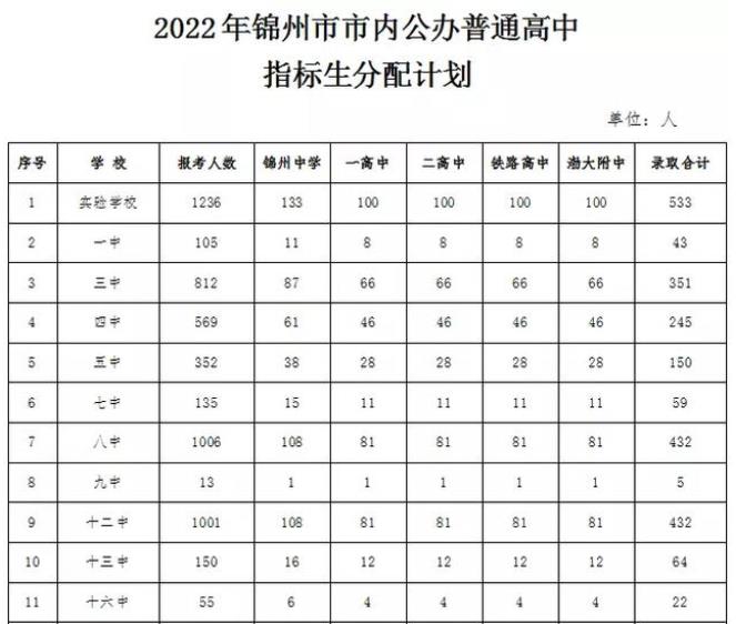 2022年辽宁中考招生计划 招生人数是多少