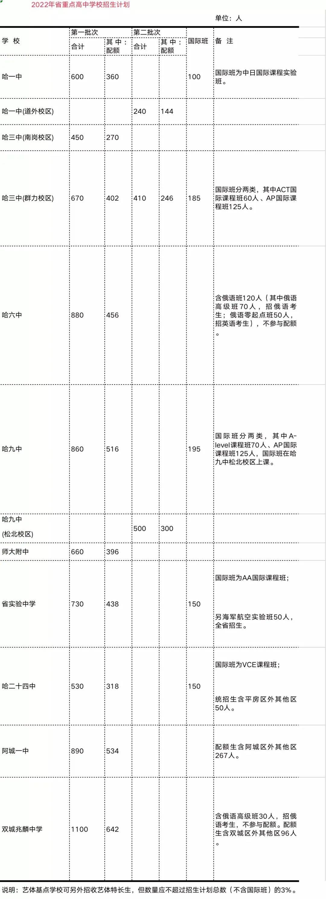 2022年黑龙江省中考招生计划 招生人数是多少