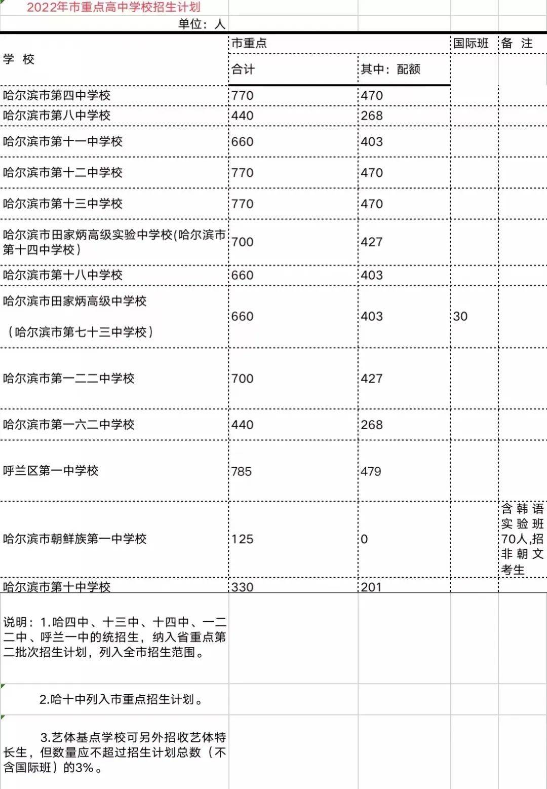 2022年黑龙江省中考招生计划 招生人数是多少