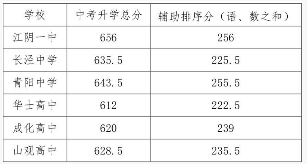 2022江阴中考第三批次分数线