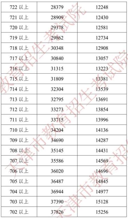 2022天津中考成绩一分一段表公布