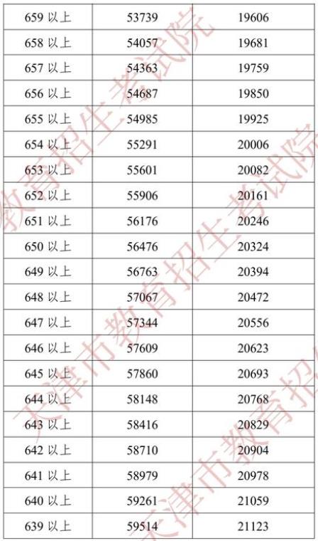 2022天津中考成绩一分一段表公布