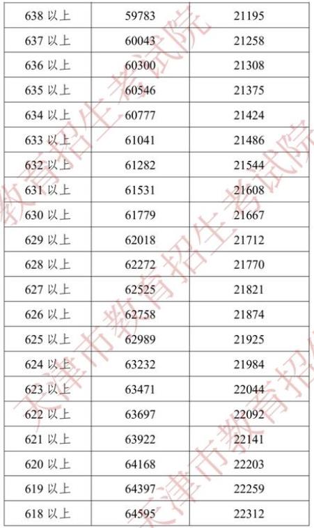 2022天津中考一分一段表 中考成绩排名