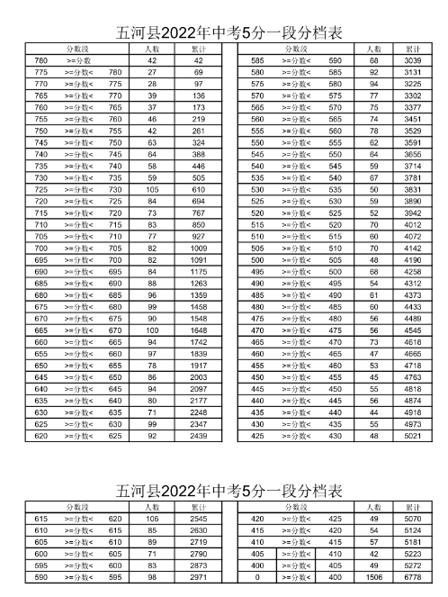 2022年蚌埠五河县中考五分一档表