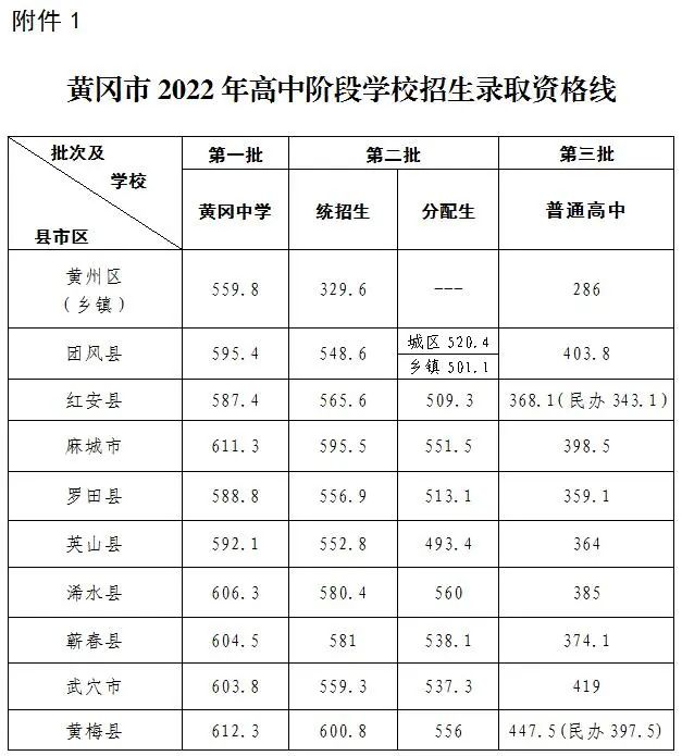 2022年黄冈普高中考录取分数线公布