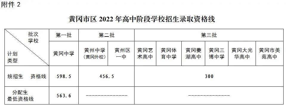 2022年黄冈普高中考录取分数线公布