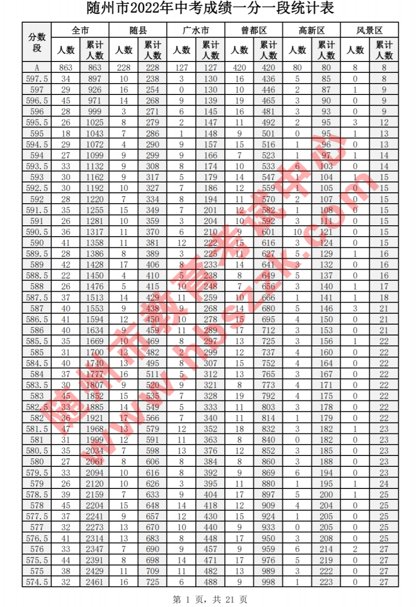 2022年随州中考一分一段表公布