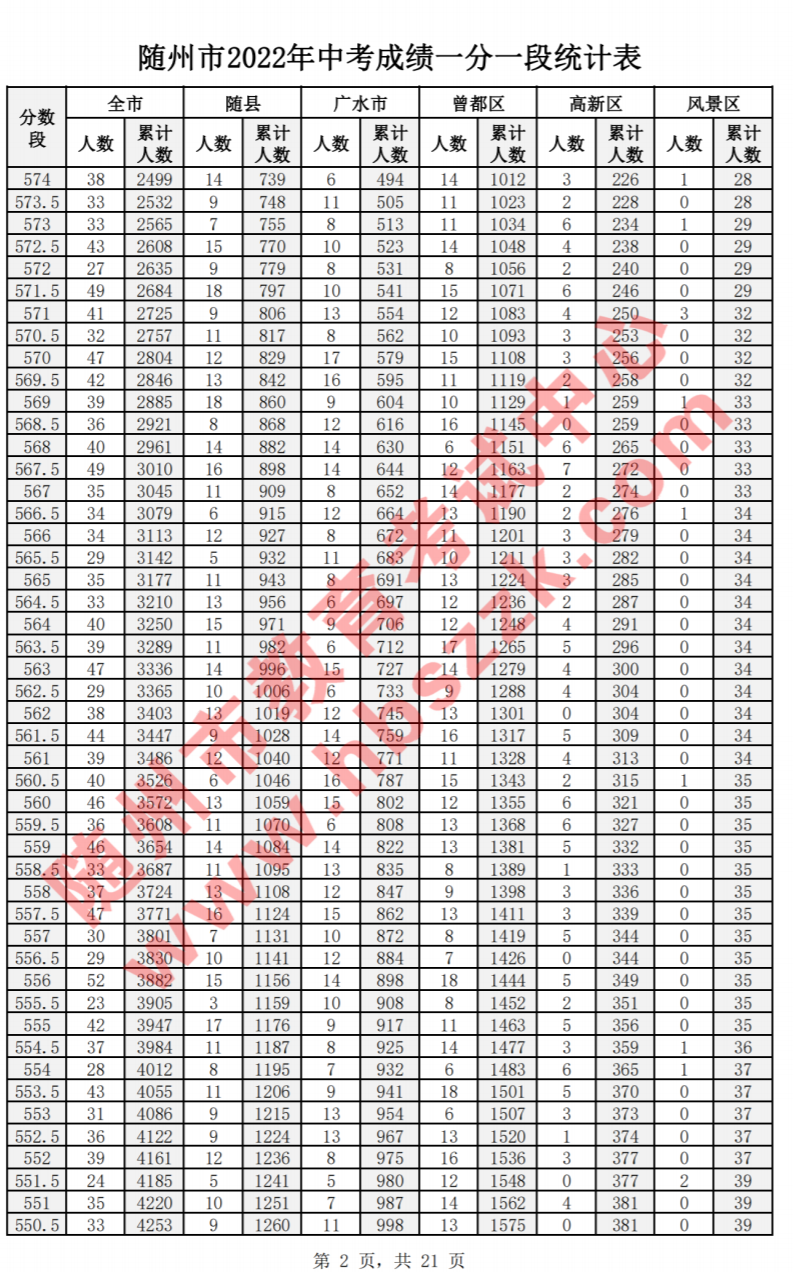 2022年随州中考一分一段表公布