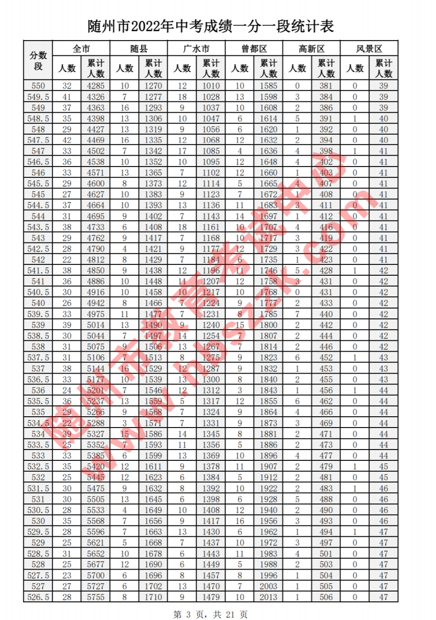 2022年随州中考一分一段表公布