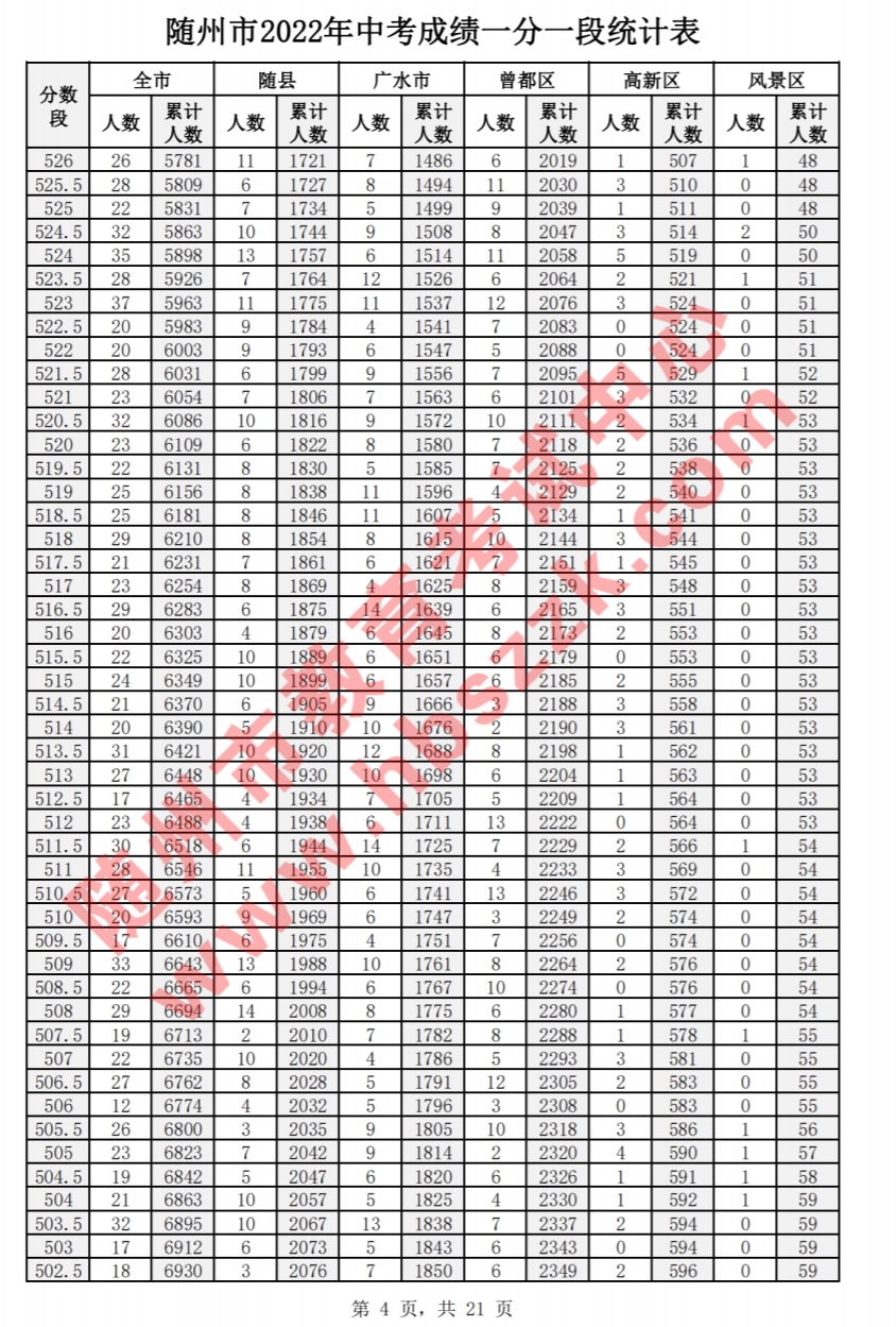 2022年随州中考一分一段表公布