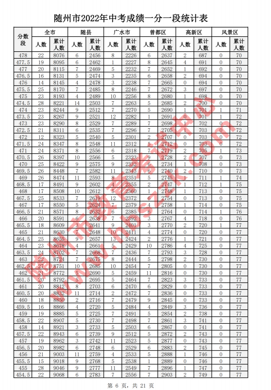 2022年随州中考一分一段表公布