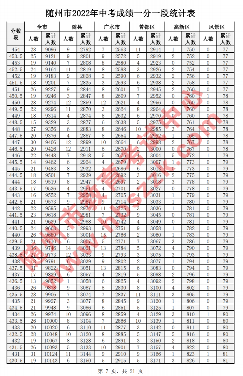 2022年随州中考一分一段表公布