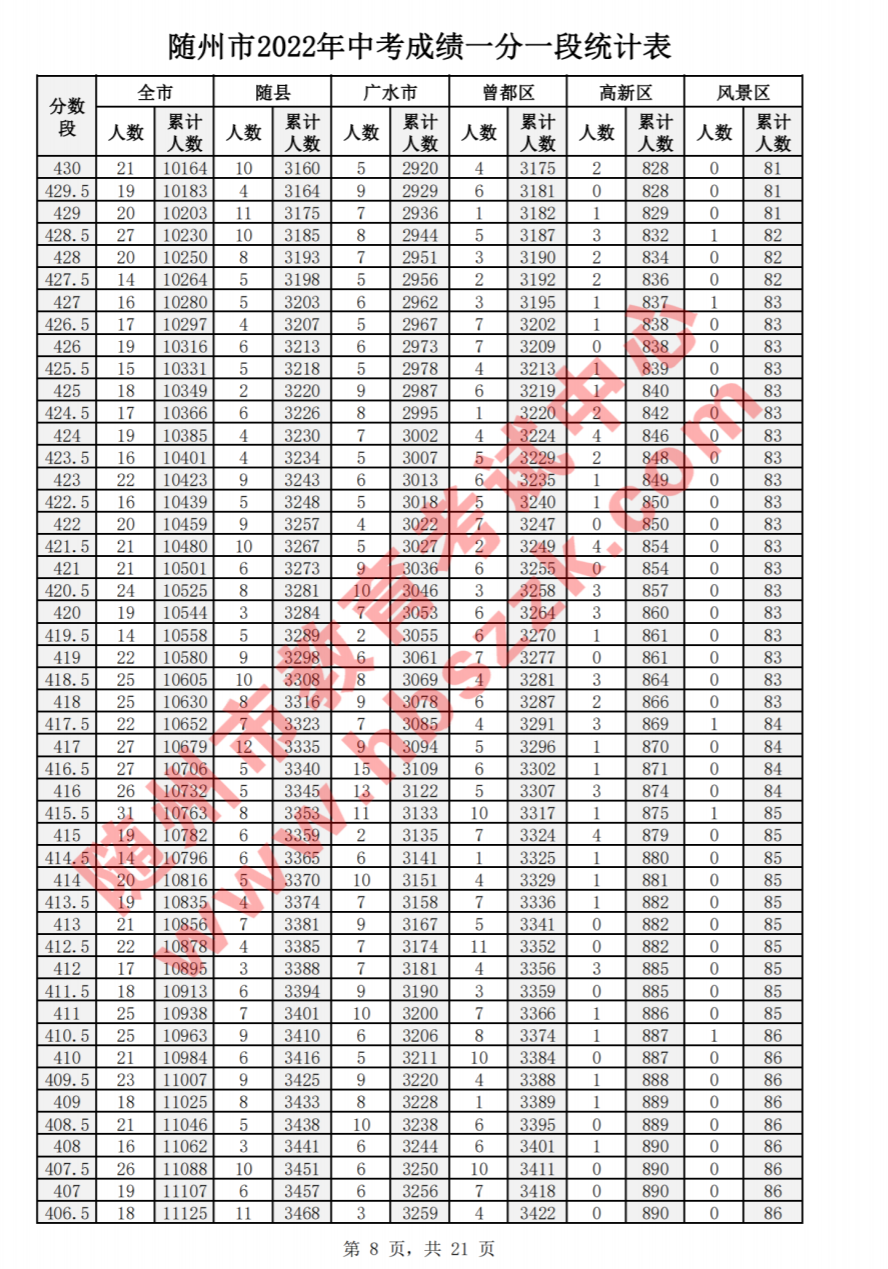 2022年随州中考一分一段表公布