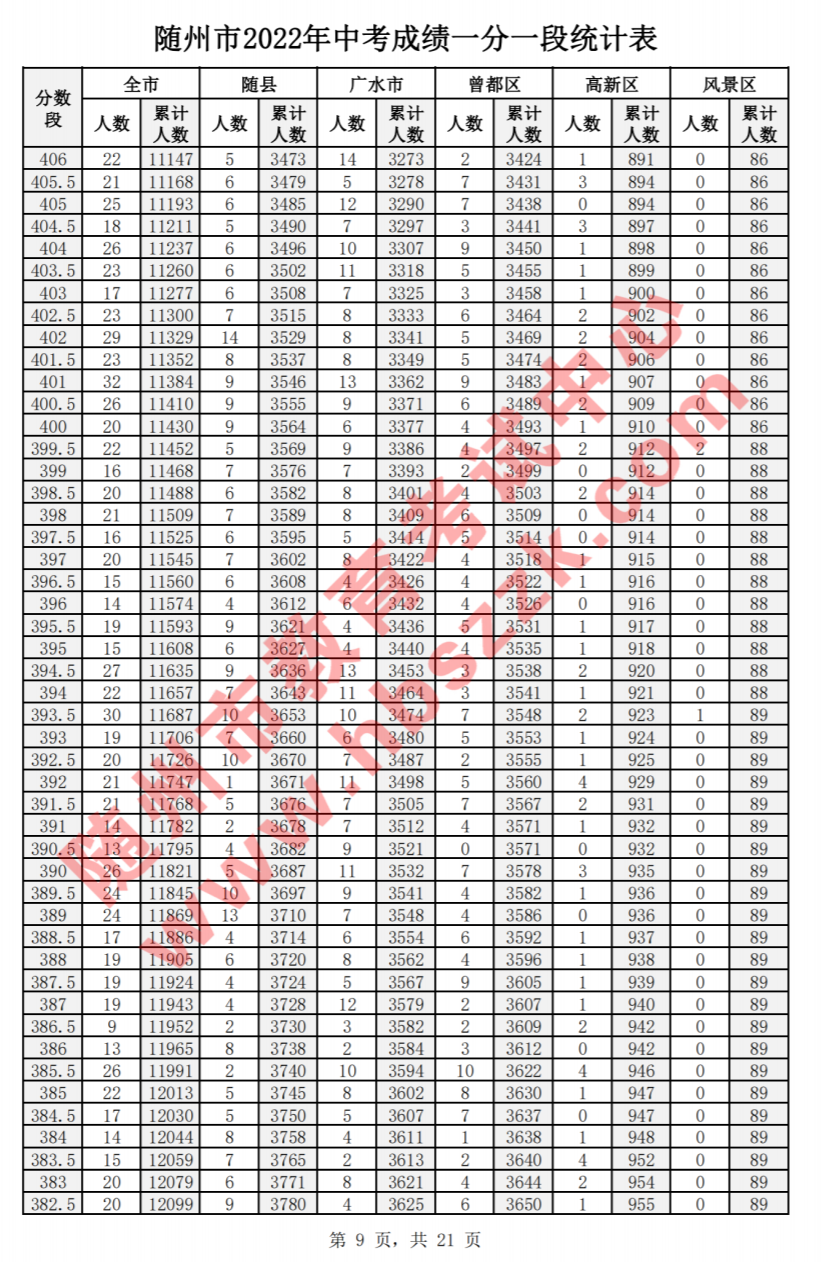 2022年随州中考一分一段表公布