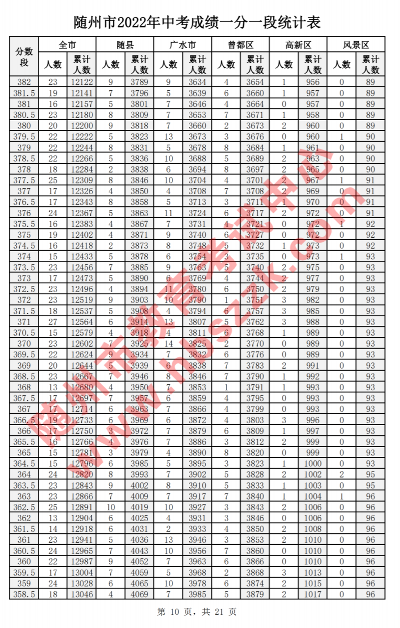 2022年随州中考一分一段表公布