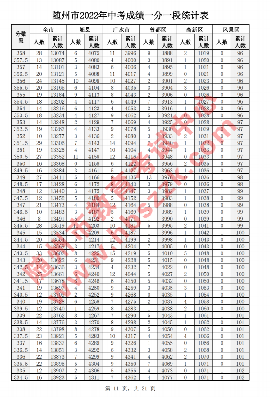 2022年随州中考一分一段表公布