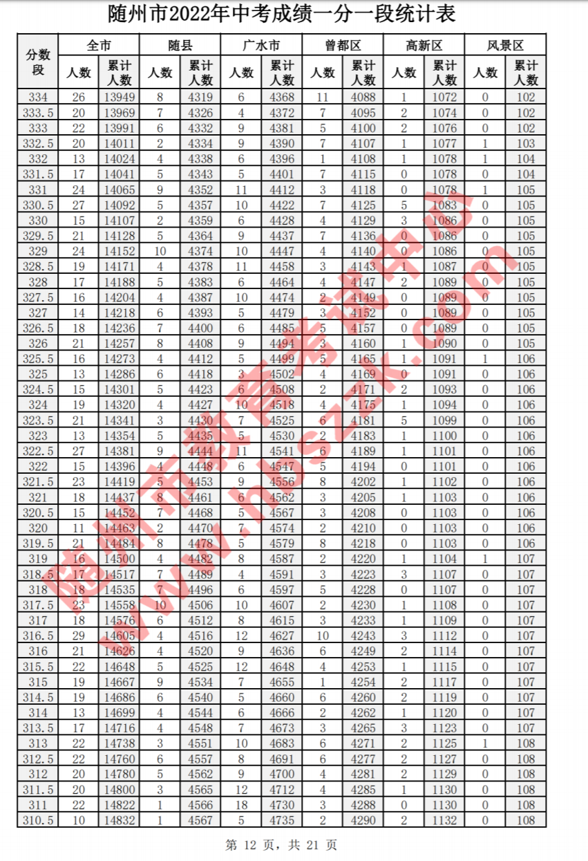 2022年随州中考一分一段表公布