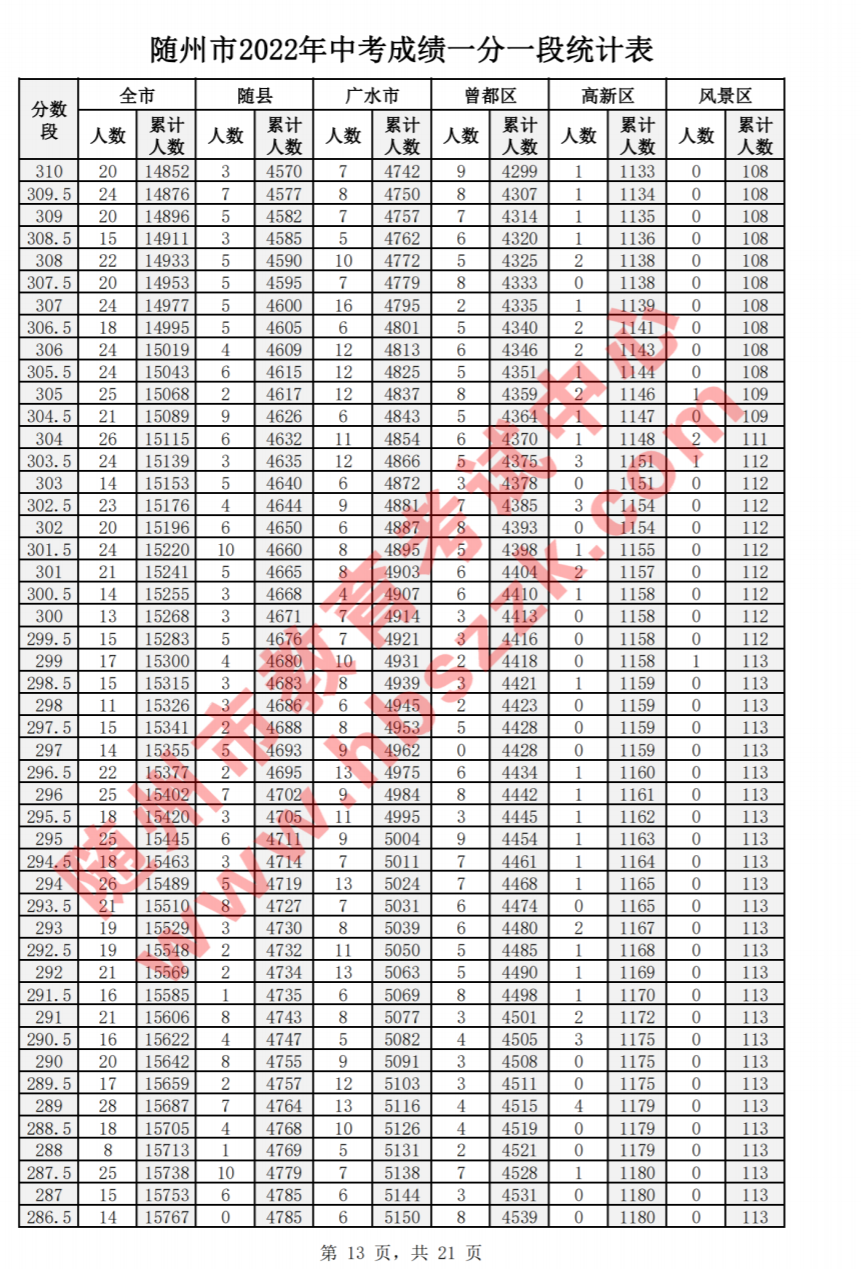 2022年随州中考一分一段表公布