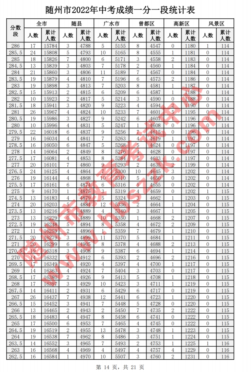 2022年随州中考一分一段表公布