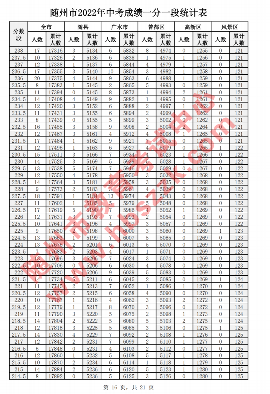 2022年随州中考一分一段表公布