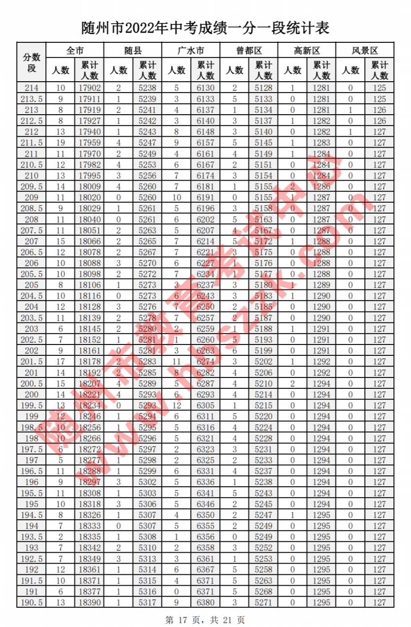 2022年随州中考一分一段表公布