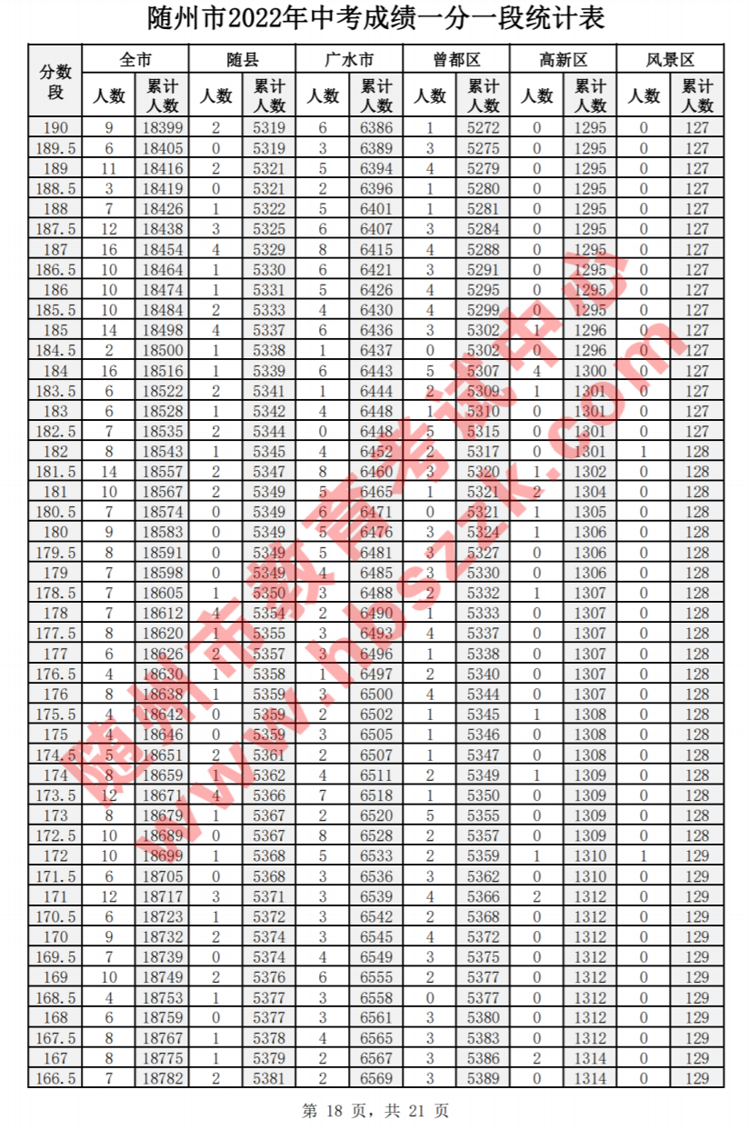 2022年随州中考一分一段表公布