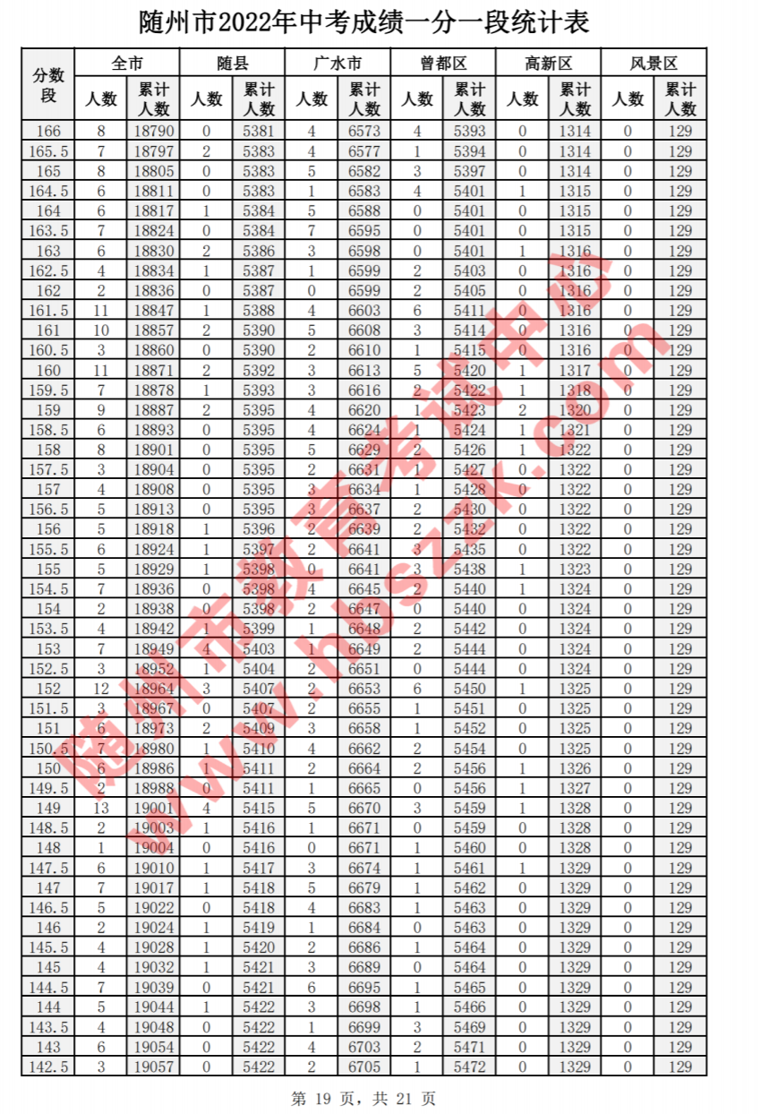 2022年随州中考一分一段表公布