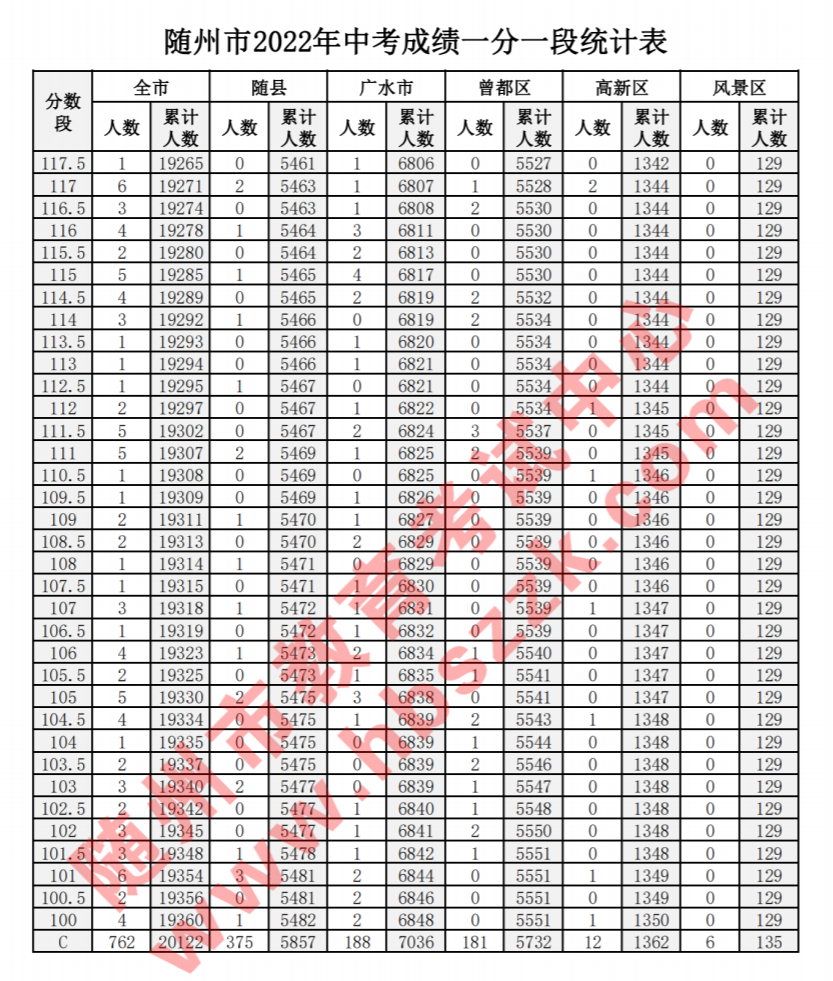 2022年随州中考一分一段表公布