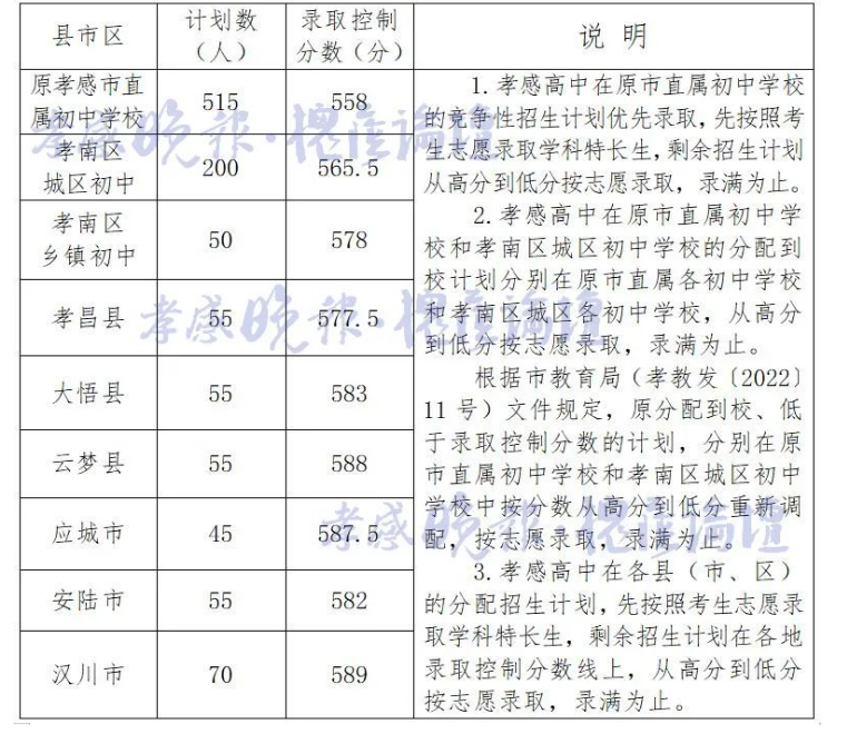 2022年孝感中考第一批次录取分数线公布