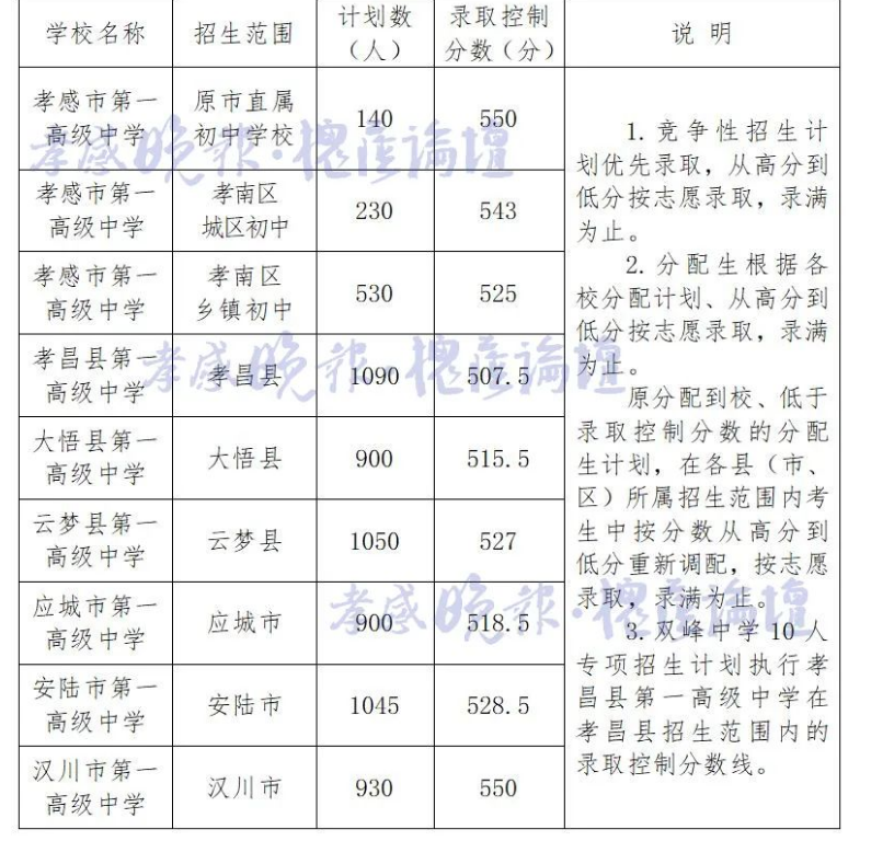 2022年孝感中考第一批次录取分数线公布