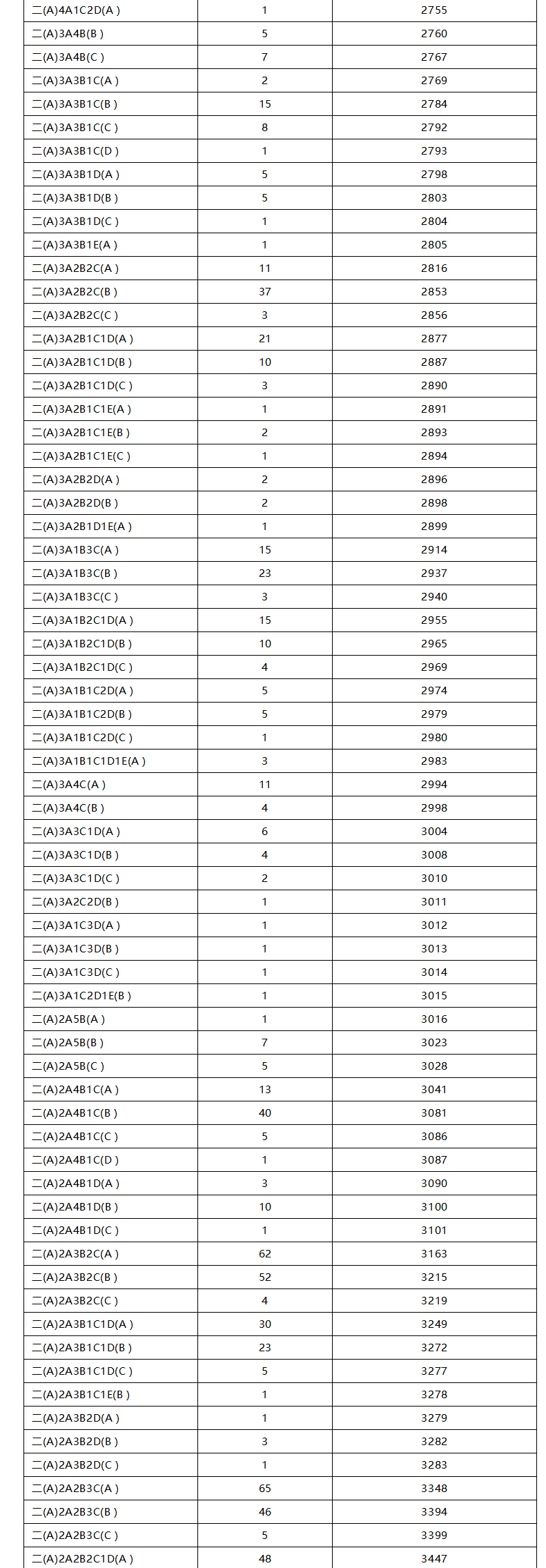 2022年桂林普高中考录取一等一档统计表