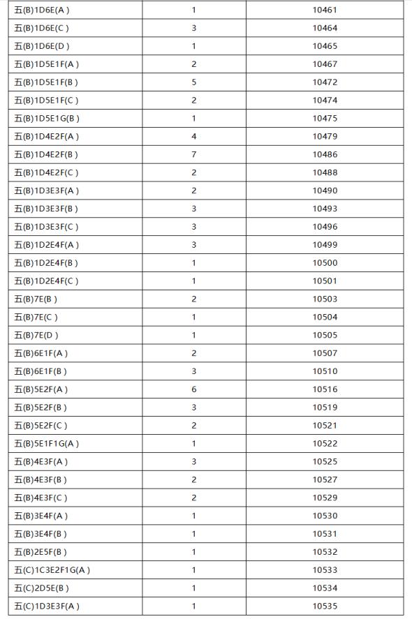 2022年桂林普高中考录取一等一档统计表