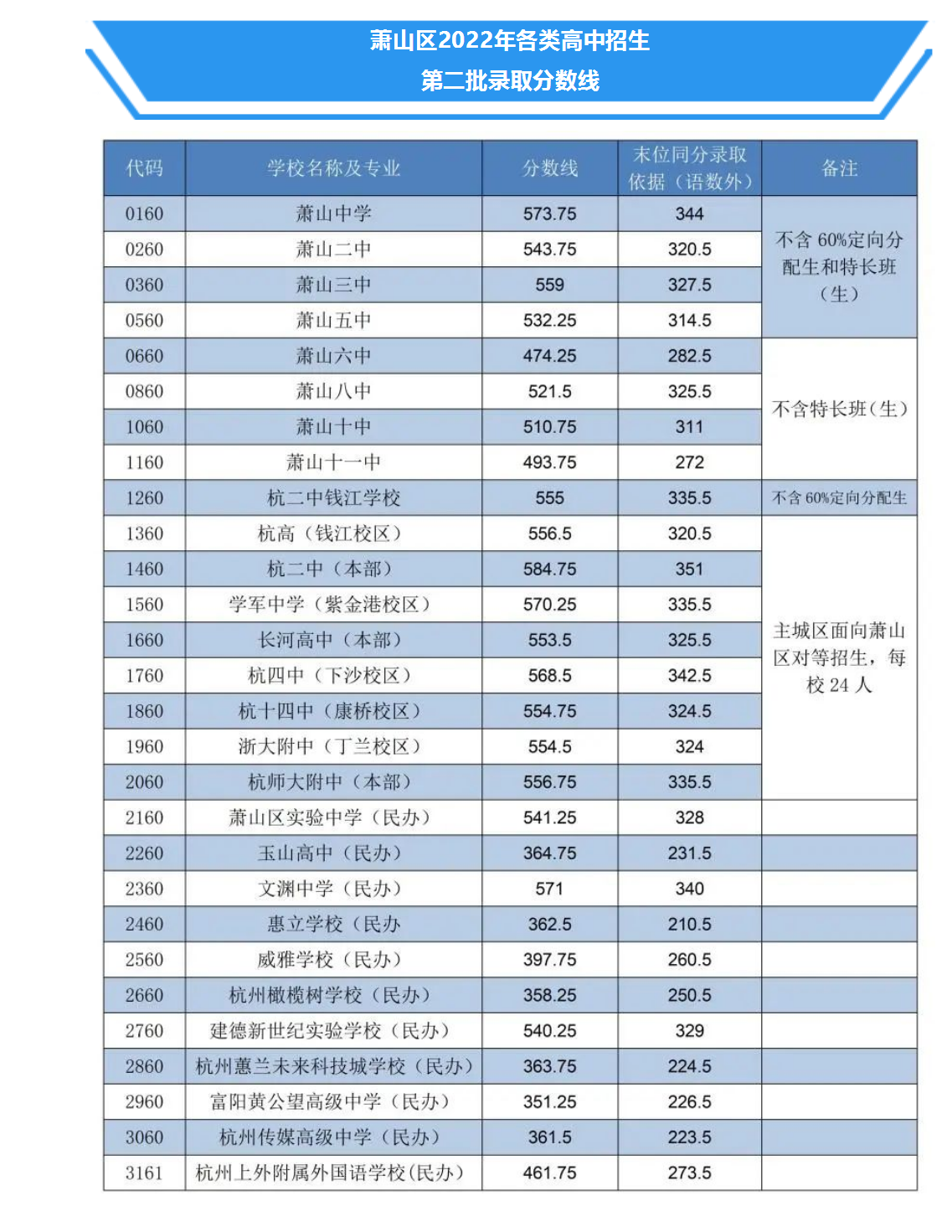 2022年杭州萧山区中考第二批录取分数线公布