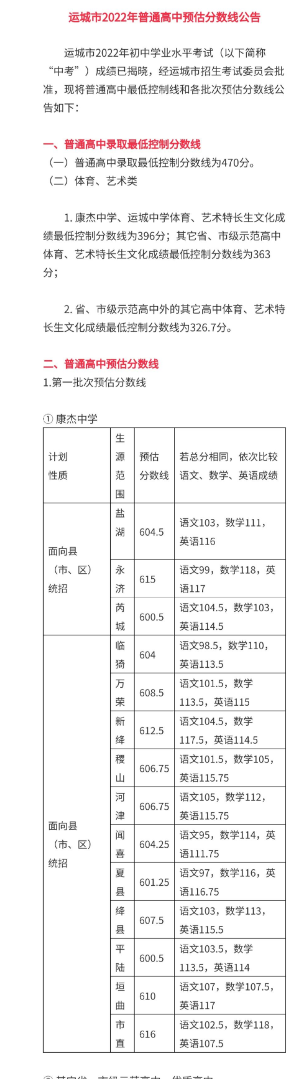 2022年运城普高中考预估分数线公布 2022年运城普高中考预估分数线公布