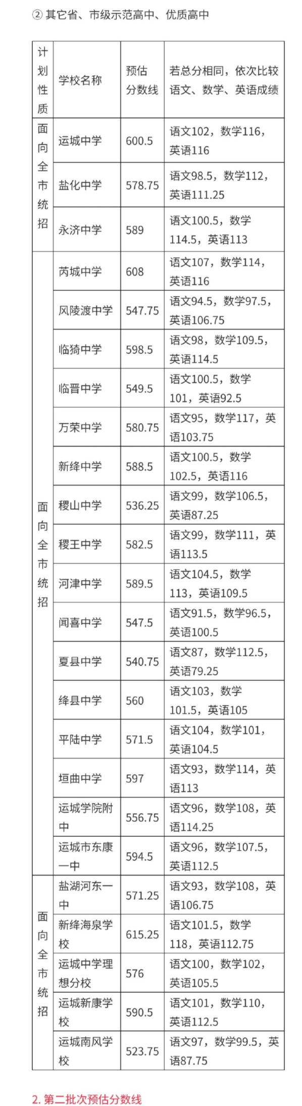 2022年运城普高中考预估分数线公布 2022年运城普高中考预估分数线公布