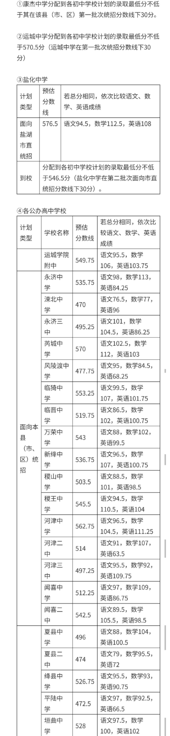 2022年运城普高中考预估分数线公布 2022年运城普高中考预估分数线公布