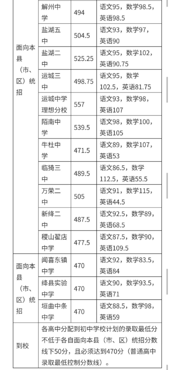 2022年运城普高中考预估分数线公布 2022年运城普高中考预估分数线公布