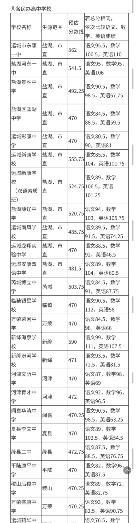 2022年运城普高中考预估分数线公布 2022年运城普高中考预估分数线公布