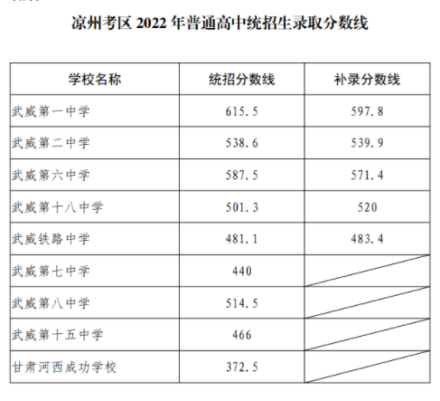 2022年武威凉州中考录取分数线