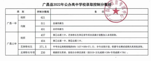 2022抚州广昌县录取分数线