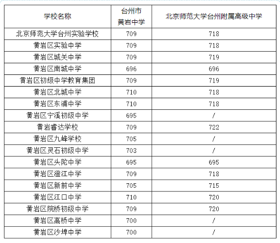 2022年台州黄岩第三批中考录取分数线