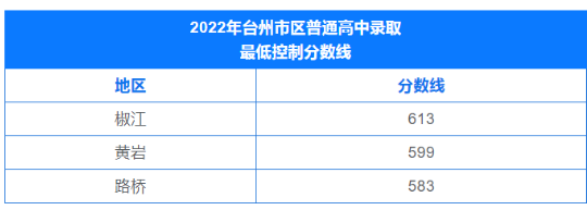 2022年台州中考最低录取分数线