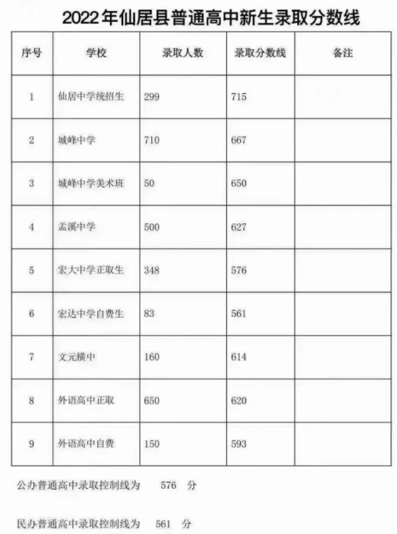 2022台州仙居县中考分数线