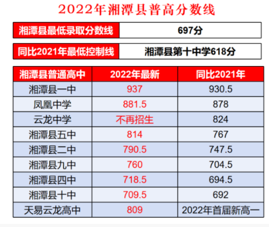 2022湘潭市湘潭县中考各中学录取分数线